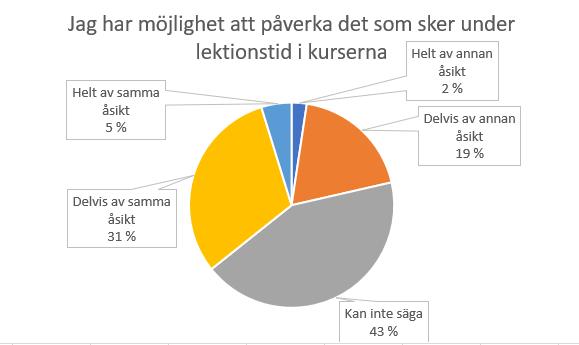 I denna figur visas att alternativen helt av samma åsikt och delvis av samma åsikt har valts flest gånger.