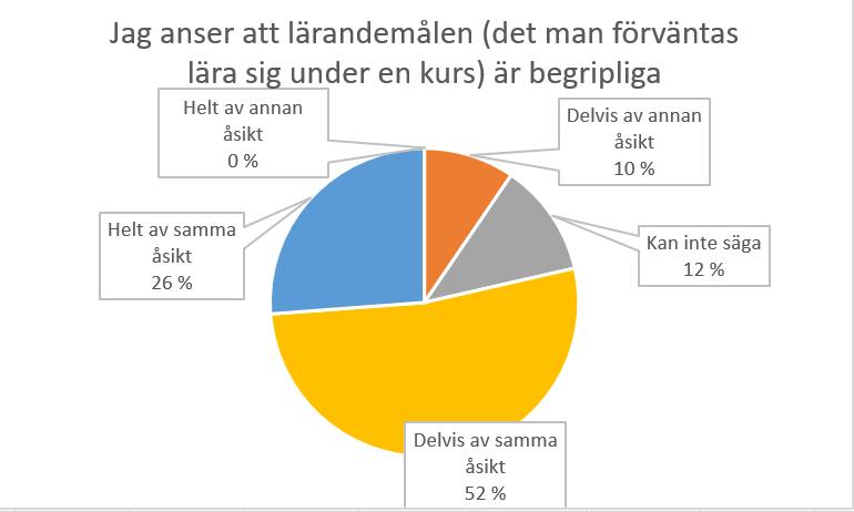 Figur 9. Lärandemålens begriplighet Figuren visar att 26 % av respondenterna är helt av samma åsikt, de anser att lärandemålen är begripliga.