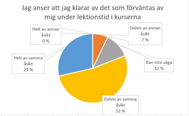 Klara av det som förväntas under lektionstid Denna figur visar att 29% är helt av samma åsikt, de anser att de klarar av det som förväntas av mig under lektionstid i kurserna.