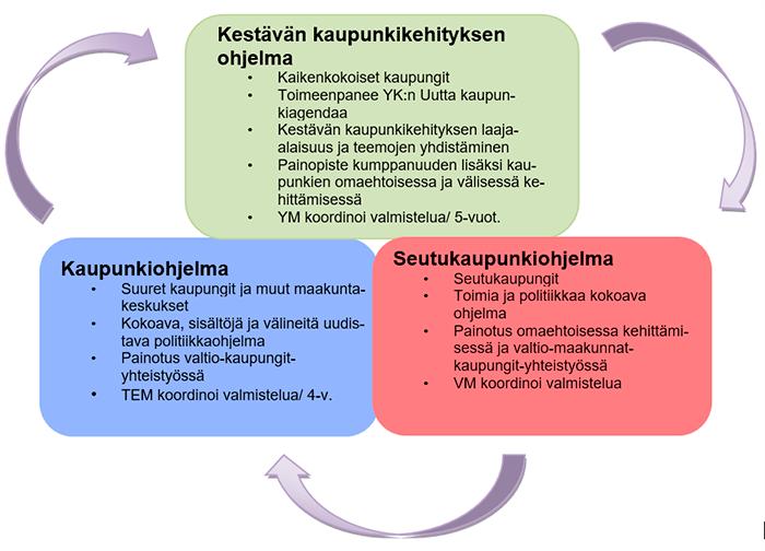 15 erilaista ohjelmaa. Näitä ohjelmia ovat kestävän kaupunkikehityksen ohjelma, kaupunkiohjelma, sekä seutukaupunkiohjelma. Ohjelmat on esitetty kuvassa 1. (Työ- ja elinkeinoministeriö, 2016b.