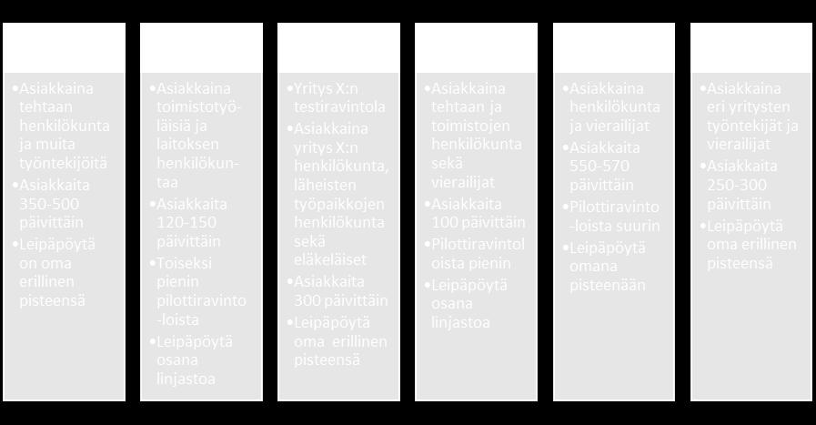 Nykytilanteen kartoituksen jälkeen luotiin kehitysideoita sekä toteutettiin ne pilottiravintoloissa.