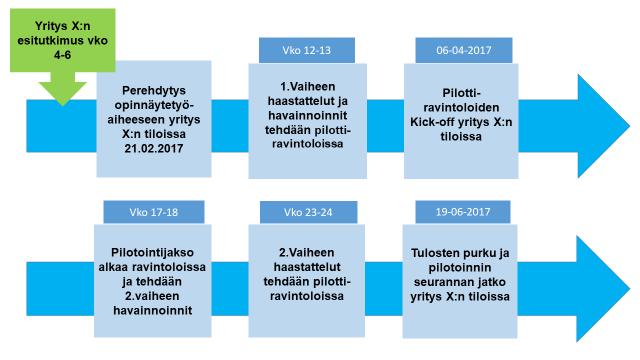 21 Kuvio 2: Opinnäytetyön eteneminen Yritys X:n tekemän esitutkimuksen mukaan leivän arvostus lounaalla on laskenut. Syitä leivän arvostuksen laskulle ovat terveyssyyt ja vallitsevat trendit.