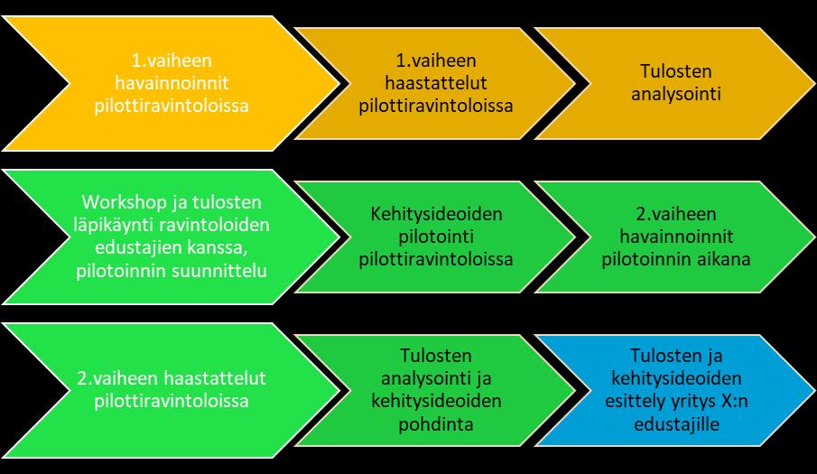 23 Kuvio 3: Leipäpöydän pilotoinnin eteneminen