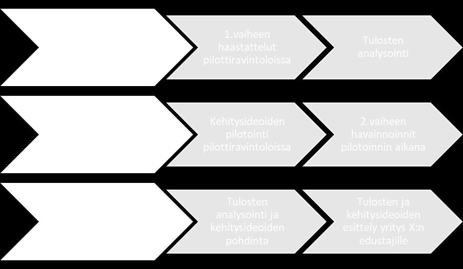 Nämä olivat havainnointi, haastattelu ja brainstorming