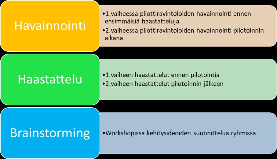 Kuvio 4 kertoo missä opinnäytetyön vaiheessa mitäkin