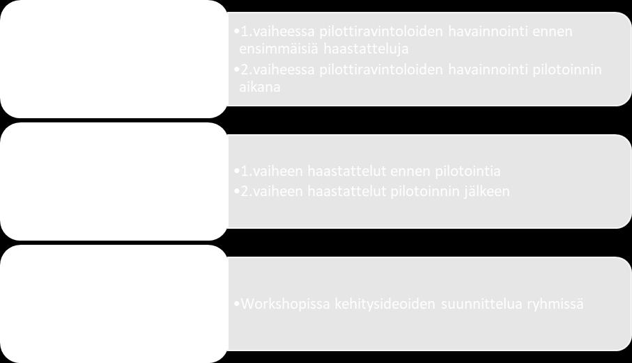 Havainnointia ja haastattelua käytettiin opinnäytetyössä