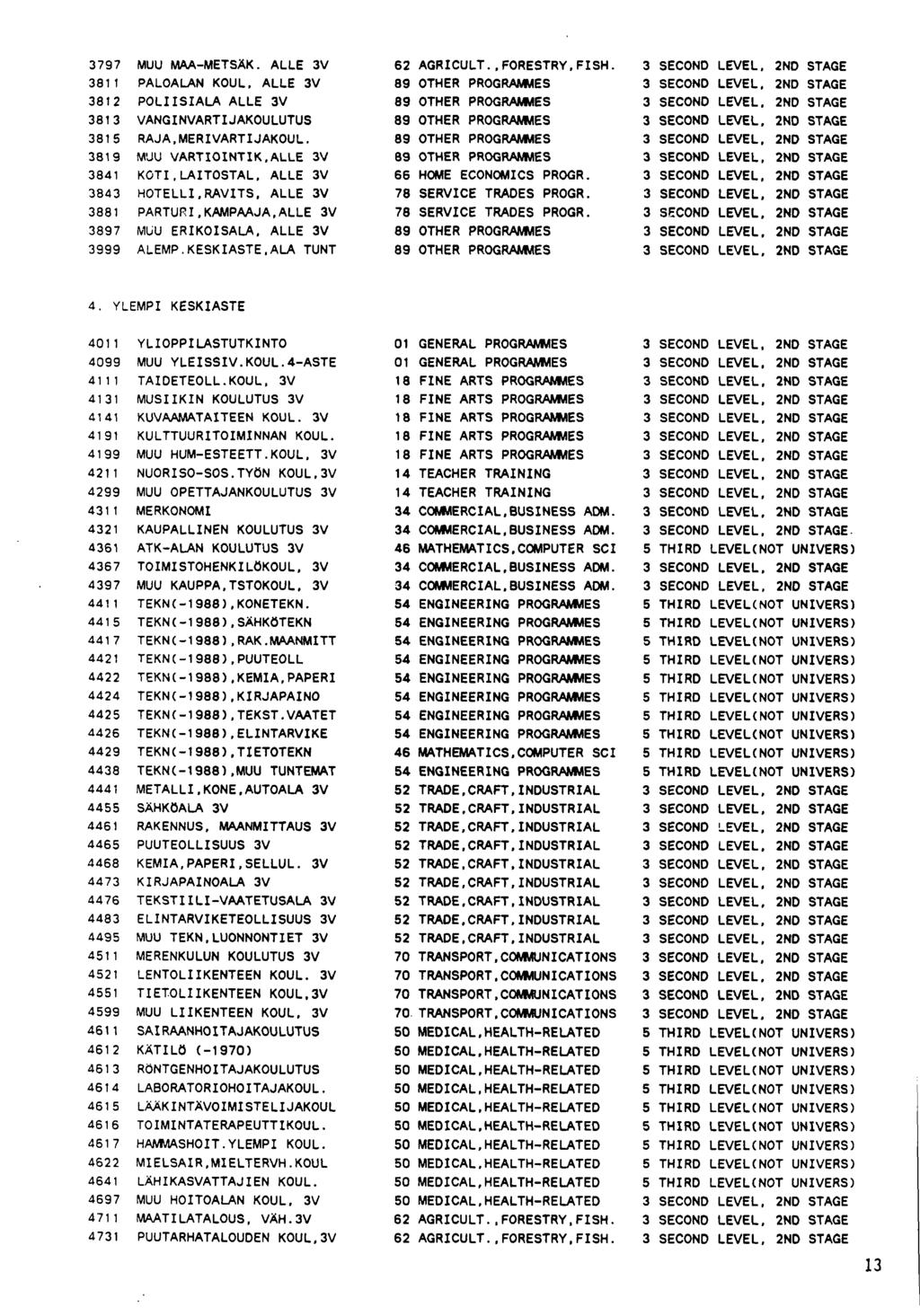 3797 MUU MAA-METSÄK. ALLE 3V 62 AGRICULT..FORESTRY.FISH. 3 SECOND LEVEL. 2ND STAGE 381 1 PALOALAN KOUL, ALLE 3V 3812 POLIISIALA ALLE 3V 3 SECOND LEVEL.