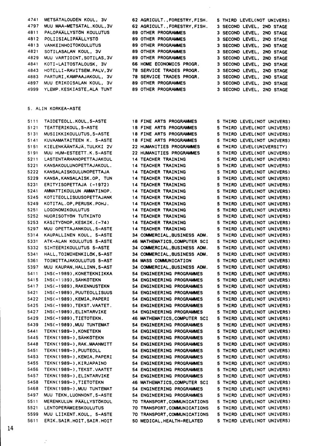 4741 METSÄTALOUDEN KOUL, 3V 4797 MUU MAA-METSÄTAL.KOUL,3V 4811 PALOPÄÄLLYSTÖN KOULUTUS 4812 POLIISIALIPÄÄLLYSTÖ 4813 VANKEINHOITOKOULUTUS 4821 SOTILASALAN KOUL, 3V 4829 MUU VARTIOINT,SOTILAS.