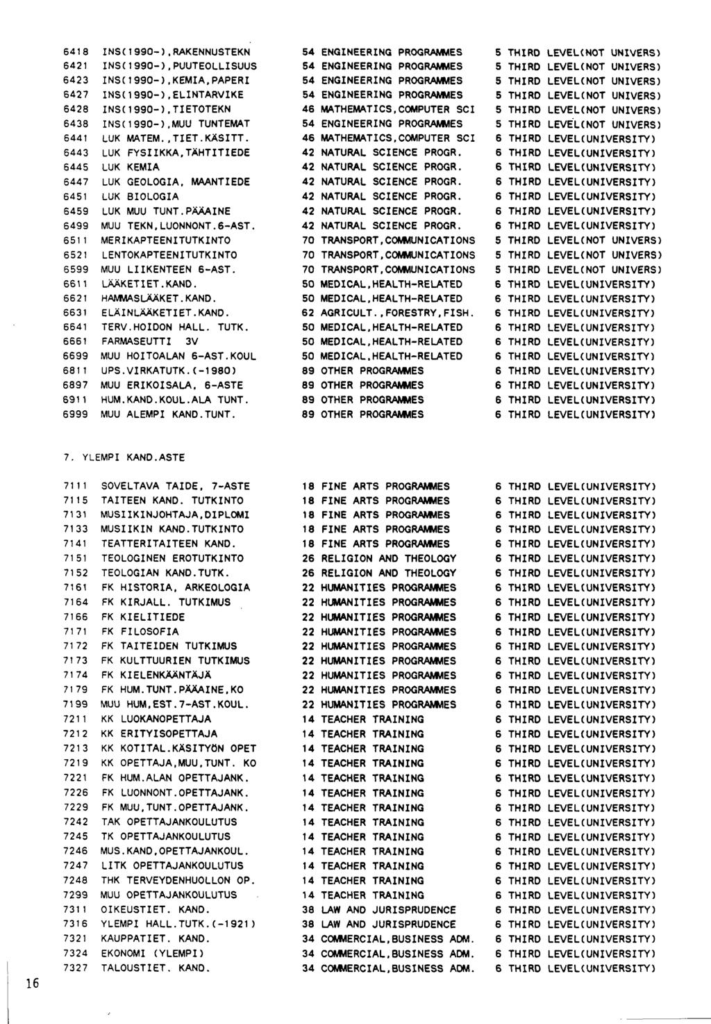 6418 INS(1990-),RAKENNUSTEKN 6421 INS(1990-),PUUTEOLLISUUS 6423 INSC1990-).KEMIA,PAPERI 6427 INSU990-).ELINTARVIKE 6428 INS(1990-),TIETOTEKN 6438 INSU990-),MUU TUNTEMAT 6441 LUK MATEM..TIET.KÄSITT.