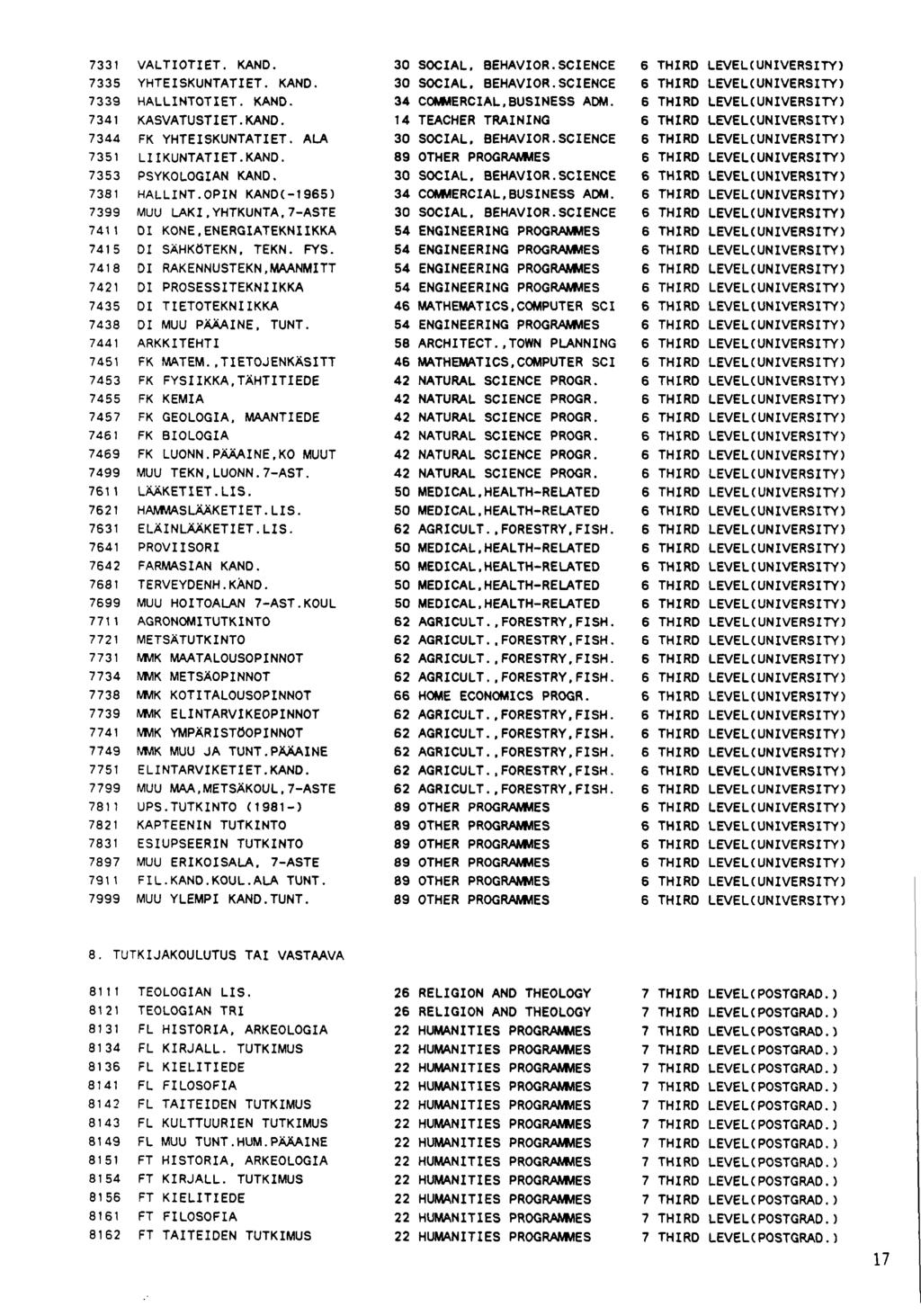 7331 VALTIOTIET. KAND. 30 SOCIAL, BEHAVIOR.SCIENCE 6 THIRD 7335 YHTEISKUNTATIET. KAND. 30 SOCIAL, BEHAVIOR.SCIENCE 6 THIRD 7339 HALLINTOTIET. KAND. 34 COMMERCIAL,BUSINESS ADM.