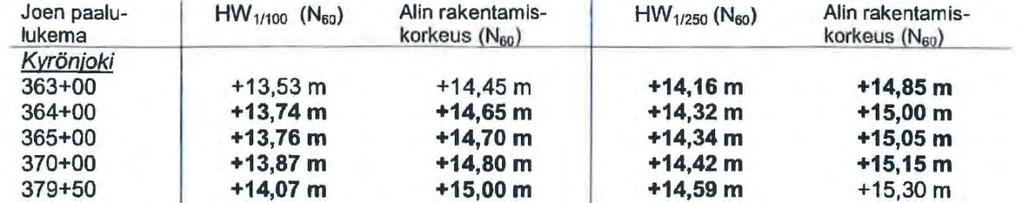 ilmastonmuutoksesta, vesistön ominaisuuksista ja aaltoilusta. Kastuessaan vaurioituvat rakenteet tulisi sijoittaa alimman rakentamiskorkeuden yläpuolelle.