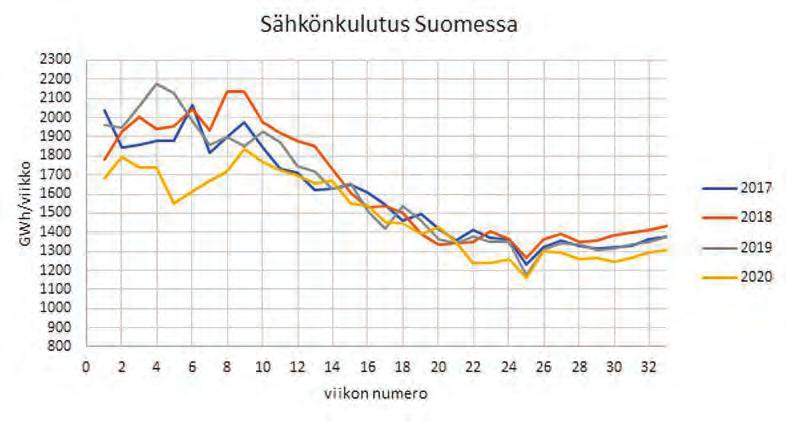 Fingridin datasta tietoa koronapandemian vaikutuksesta sähkönkulutukseen Fingridin datasta huomaa, että koronapandemia alkoi vaikuttaa Suomen sähkönkulutukseen viiveellä.