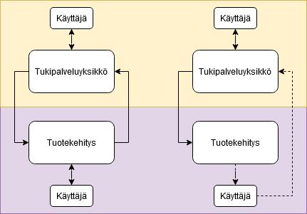 19 Tuotekehityksen järjestelmään on mahdollista muodostaa pääasiassa kaksi eri tasoista integraatiota: täysvaltainen integraatio ja yhdensuuntainen integraatio.