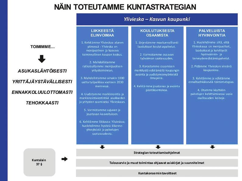 4.1. Uusi Ylivieska- kasvun kaupunki strategia Kuntastrategian ottamisesta huomioon kunnan talousarvion ja -suunnitelman laatimisessa säädetään 110 :ssä.