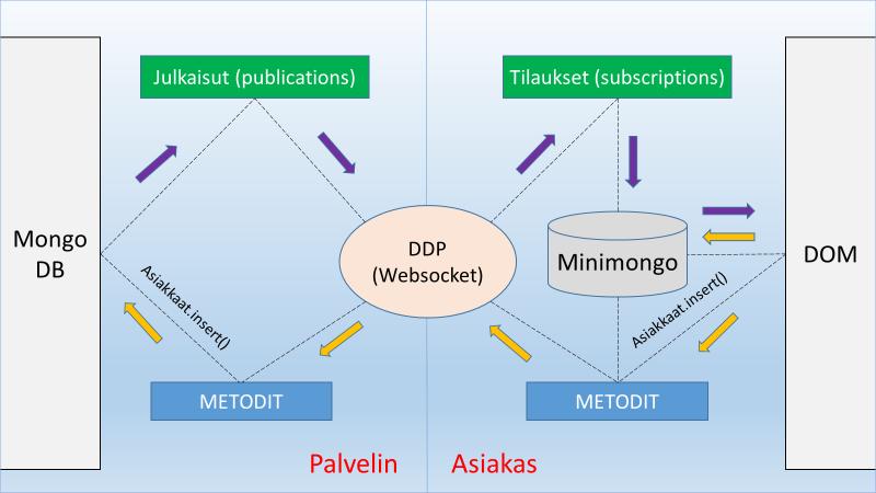 19 metodikutsun parametrina. Todellisessa tilanteessa asiakkaan tiedot napattaisiin käyttäjän syötteistä.