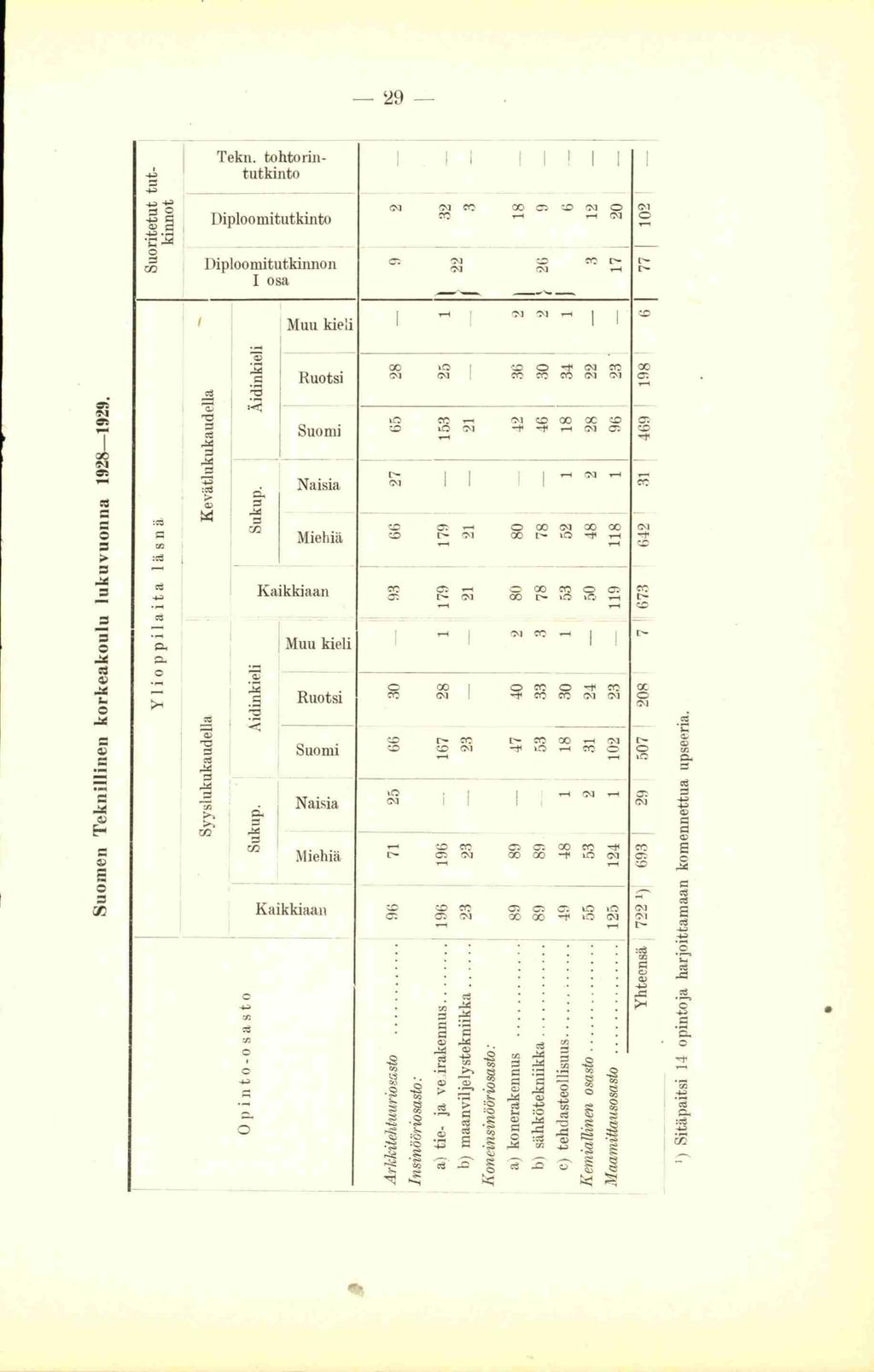 29 Теки, tohtorintutkinto Diploomitutkinto I I IMMI CO O CO tm O Diploomitutkinnon I osa Muu kieli Suomen Teknillinen korkeakoulu lukuvuonna 1928 1929. :cs I O. P.