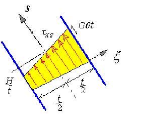 Kuva 2.14. Seinämän leikausjännitykset. τ xξ = Φ s =0 τ xs = Φ ξ =2Gθξ + H t (2.