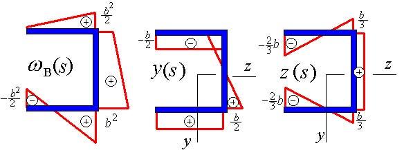 Kuva 2.21. Vääntökeskiön aseman määrittäminen. Kuvassa 2.21 on esitetty jakaumat ω B (s), y(s) jaz(s). Viivaintegraaleja laskettaessa voidaan käyttää integrointitaulukkoja.
