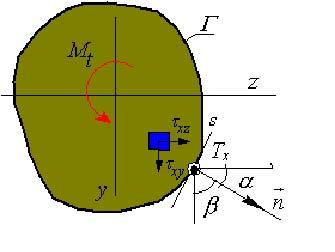 Kuva 2.7 Väännetty sauva. Sijoittamalla edelleen ensimmäiseen tasapainoyhtälöistä (2.10) saadaan Laplace-yhtälö 2 ψ y + 2 ψ = ψ =0 (2.14) 2 z2 poikkipinnan käyristymisfunktionmäärittämiseksi.