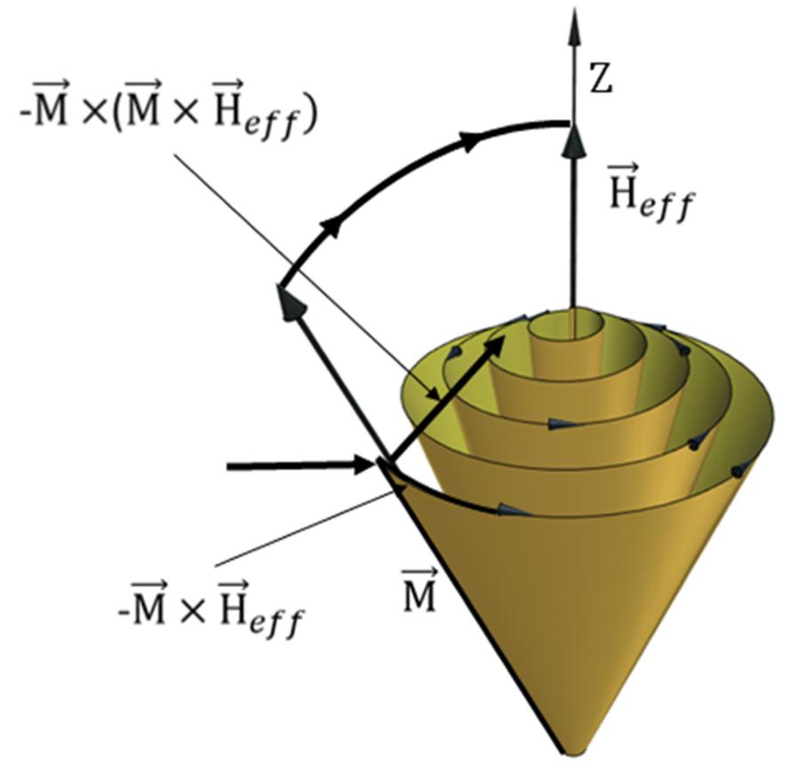 Micromagnetics Figure 4.1. A schematic image of the precession dynamics of a spin according to the LLG equation, with the terms responsible for the precession and damping indicated by vectors.