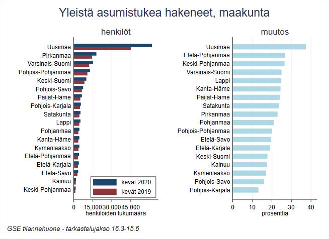 Etuushakemukset maakunnittain Lähde ja