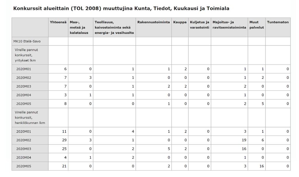 Konkurssit Etelä-Savossa