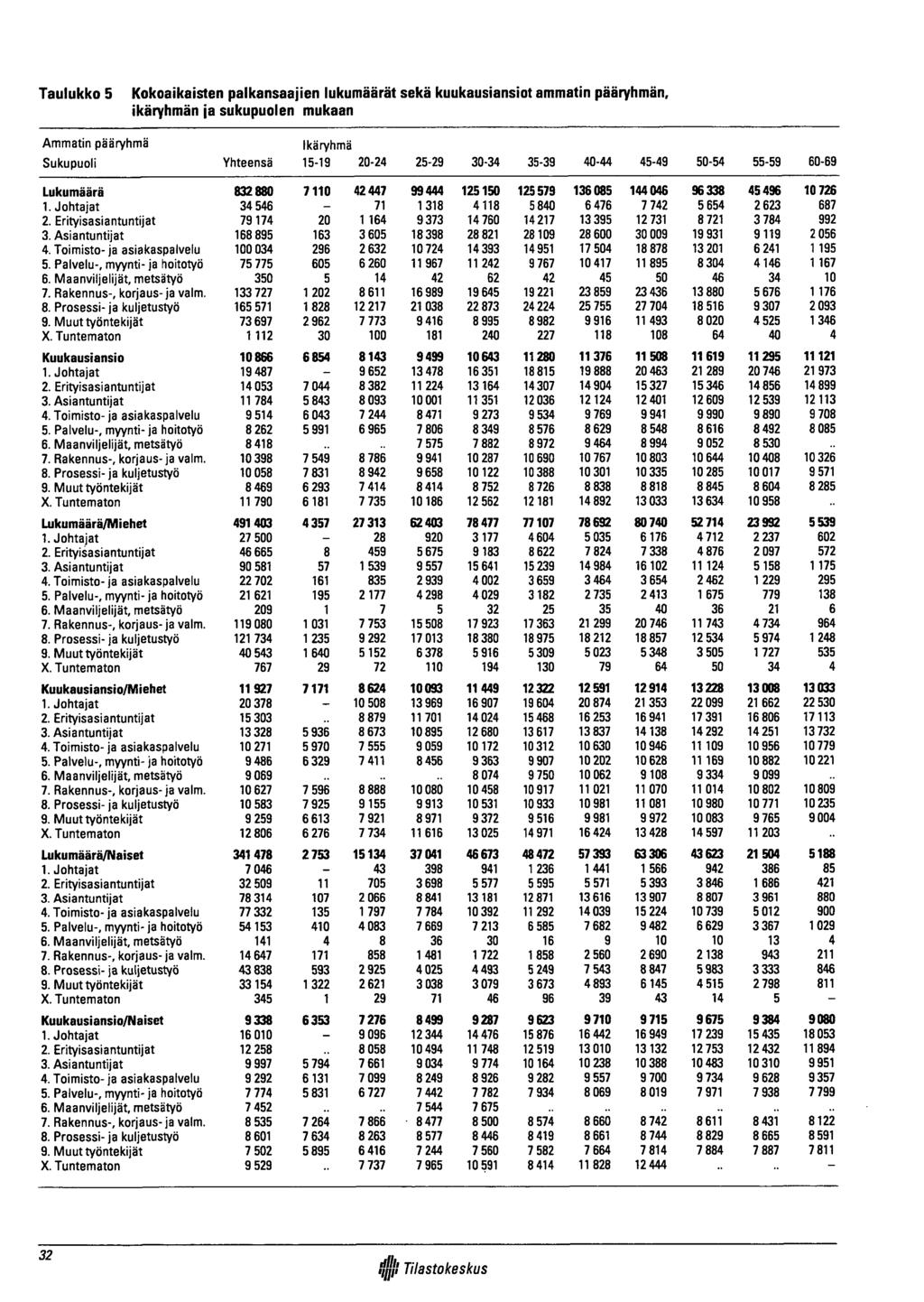 Taulukko 5 Kokoaikaisten palkansaajien lukumäärät sekä kuukausiansiot ammatin pääryhmän, ikäryhmän ja sukupuolen mukaan Am m atin pääryhmä Ikäryhmä S ukupuoli Yhteensä 15-19 20-24 25-29 30-34 35-39