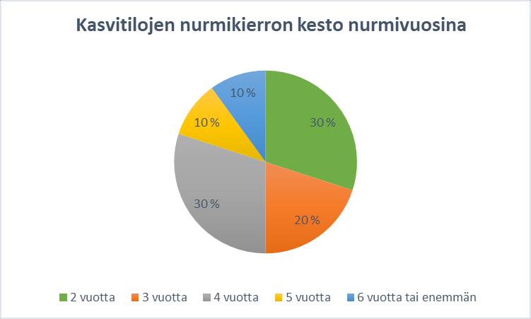 6.2 Nurmiviljely turvemailla Haastattelun vastauksista tuli selvästi esille se, että nurmikierron kestoaika on huomattavasti lyhyempi kasvitiloilla kuin kotieläintiloilla (KUVIOT 3 JA 4).