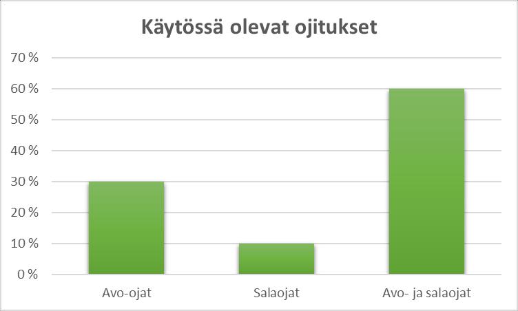 6.4 Turvemaiden ojitus Ojitusaiheiset kysymykset olivat mukana haastattelussa, koska säätösalaojitusten käyttöä turvemailla on kaavailtu yhdeksi tavaksi hillitä turvemaan hajoamista ja hiilidioksidin