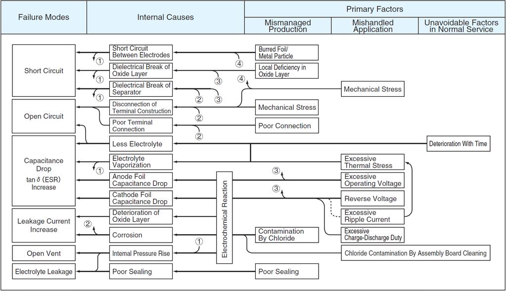 33 Kuva 16: Alumiinielektrolyyttikondensaattorin vikamekanismit. [32] Kuvassa ei ole selkeyden vuoksi piirretty kaikkia vuorovaikutussuhteita osoittavia nuolia, vaan osa nuolista on numeroitu.