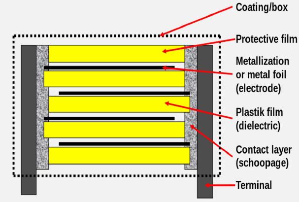 37 4.2 Filmikondensaattori Filmikondensaattorit voidaan jakaa kolmeen ryhmään niiden sisäisen rakenteen perusteella: metalloituun, folio- ja hybridityyppeihin.