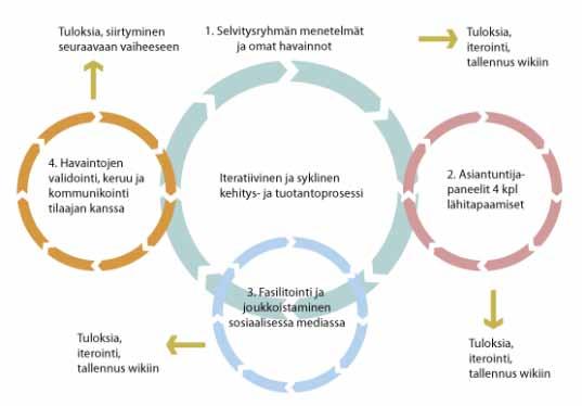 Kaavio 1: JESPERI:ssä käytetty iteratiivinen projektimalli. 2.