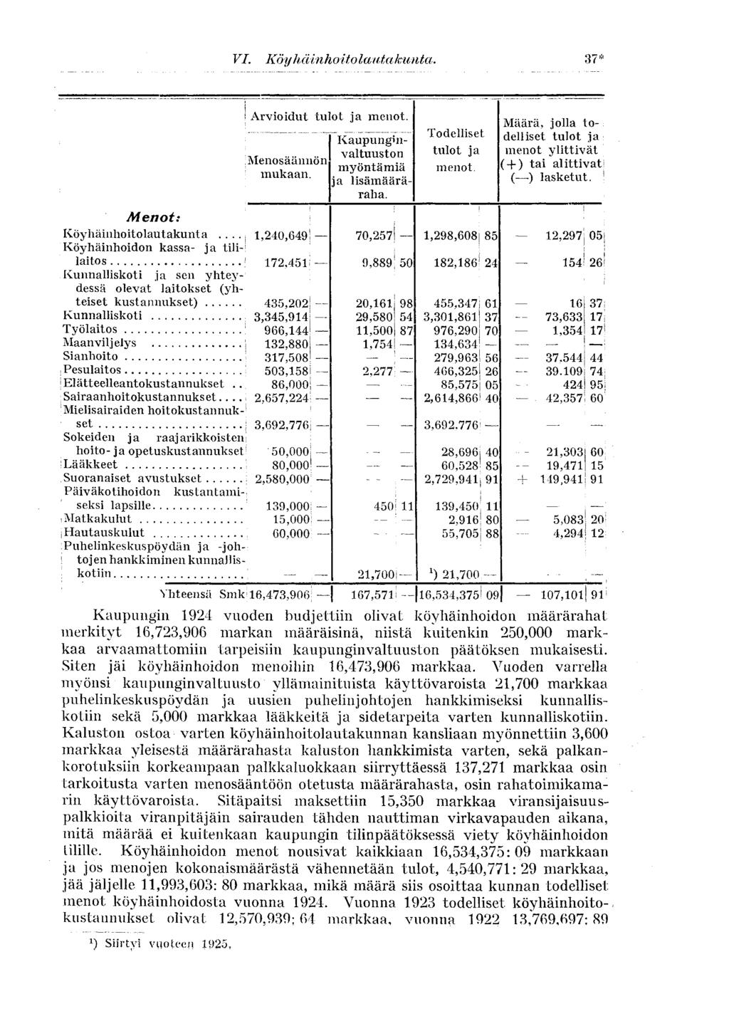 VI. Köyhäinhoito lautakunta. 37* Menot: j Köyhäinhoitolautakunta.