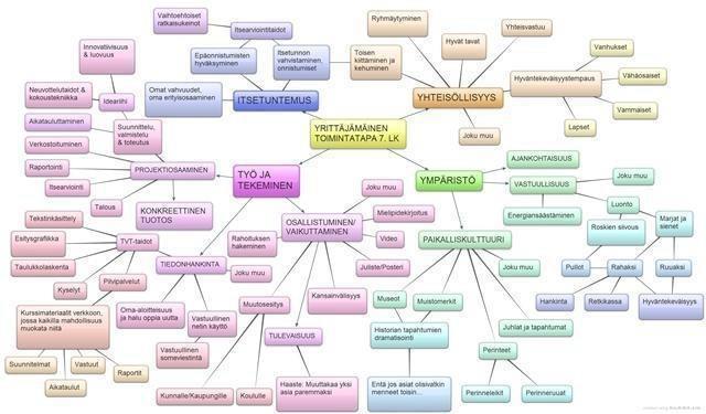 Yrittäjämäinen toimintatapa oppiaineen keskeiset sisällöt.