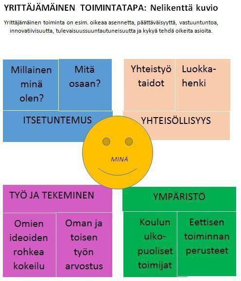 Oppilas kerää perusopetuksen aikana portfolion, johon hän kerää itselleen tärkeitä asioita, onnistumisen kokemuksia, mutta myös kehittymisen aiheita.