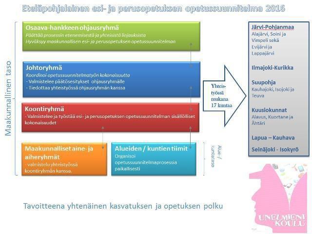 Paikallisen opetussuunnitelman merkitys ja laadinta Etelä-Pohjanmaalla on yhteinen maakunnallinen esi- ja perusopetuksen opetussuunnitelma. Esiopetuksen opetussuunnitelma on oma kokonaisuutensa.