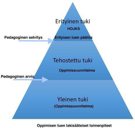 Alavuden oppimisen tuen pedagogiset asiakirjat ovat Pedanetissa Erityisopetuksen työkalut. Pedagoginen kahvila huolehtii asiakirjojen päivityksestä.