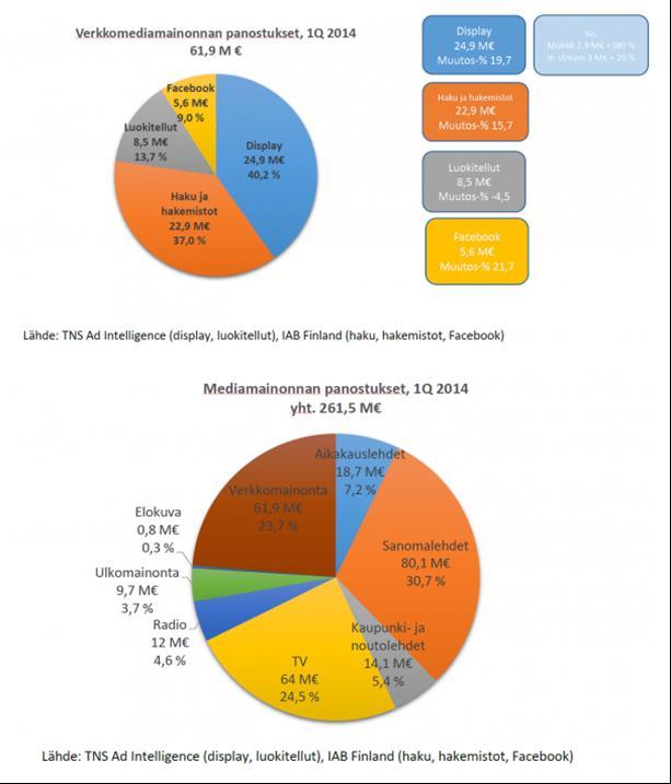 Appendix 1: Growth of online marketing