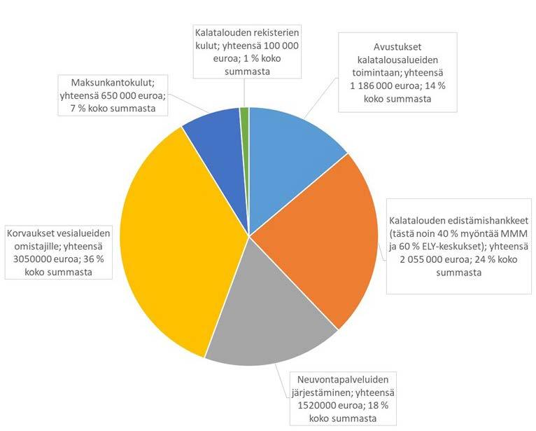 Kalastonhoitomaksujen kohdentuminen kalastuslain mukaisiin eri käyttötarkoituksiin vuonna 2020.