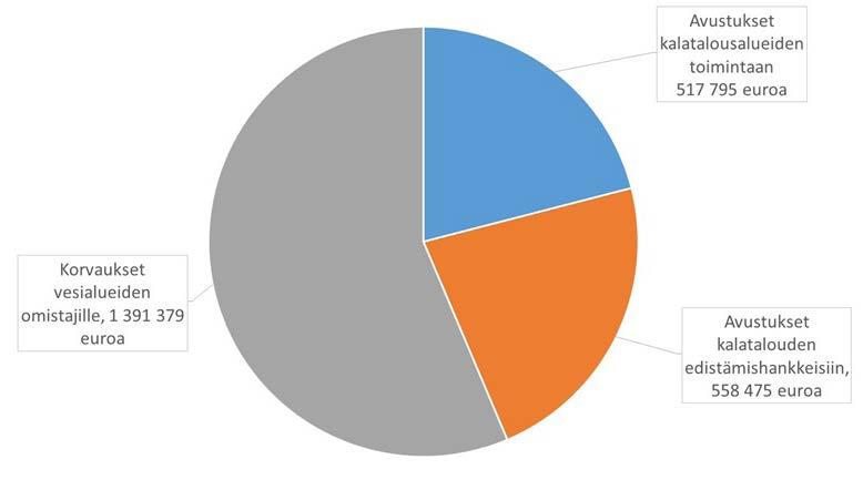 viehekalastusrasitus on selvitetty ELY-keskuksittain ja kalatalousalueittain Luonnonvarakeskuksen tekemässä tutkimuksessa Viehekalastusrasitus kalatalousalueilla (Eskelinen ja Mikkola 2019).