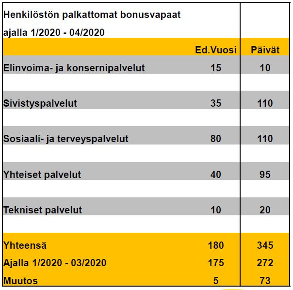 Pidetyt bonusvapaat