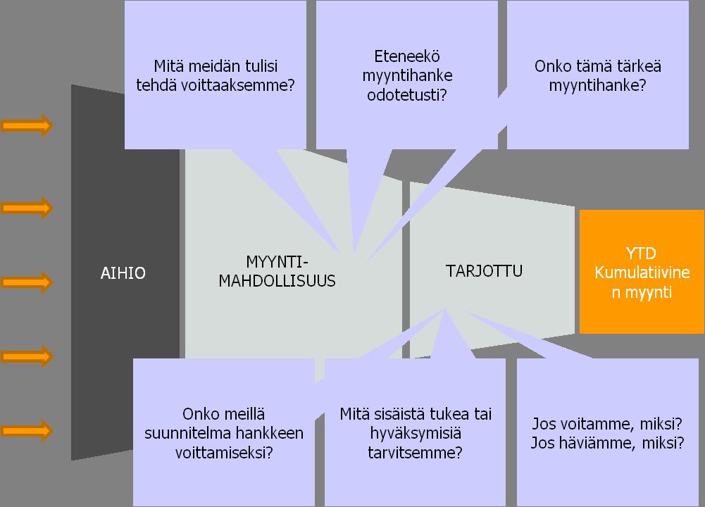 10 5 MYYNTIHANKKEEN VALINTA Myynnin johtamisen merkittävä haaste on käyttää johtamiseen tarjolla oleva aika mahdollisimman tehokkaasti.