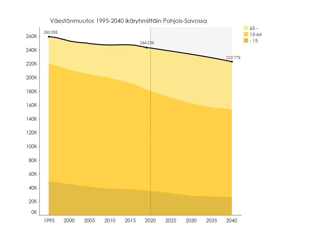 vuodelle 2030.