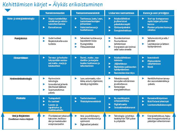 Kuva 3. Pohjois-Savon kehittämisen kärjet (Pohjois-Savon maakuntasuunnitelma 2018 2040).