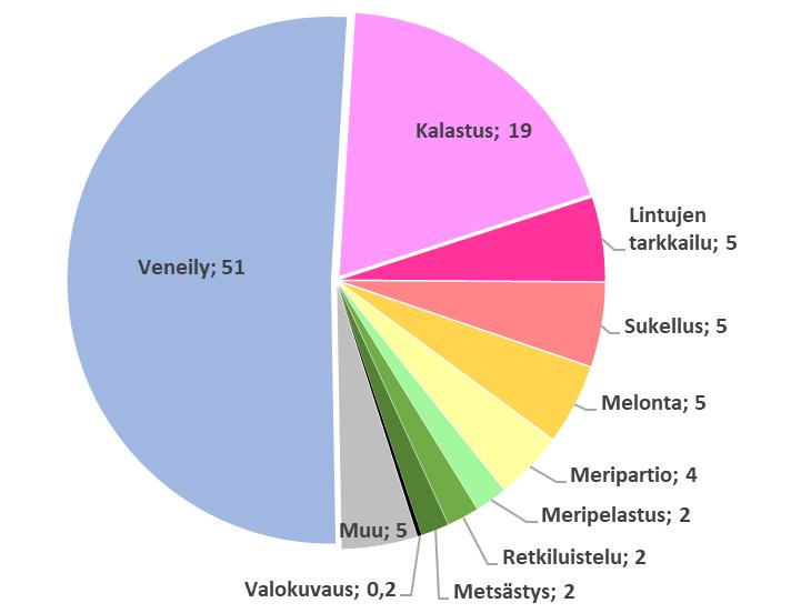 12 vastaajaryhmästä vastauksia saatiin kymmenen toiminnon ja harrastuksen edustajilta. Ilman vastaajia jäivät luonnon- ja ympäristönsuojelu.