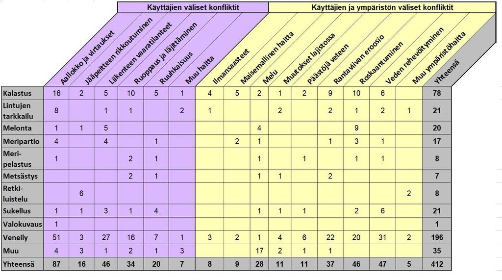 havainneet useita liikenteen aiheuttamia vaaratilanteita. Lintujen tarkkailijoiden, retkiluistelijoiden ja muiden vastaajien konfliktihavainnoissa tietyn tyyppiset konfliktit korostuvat.