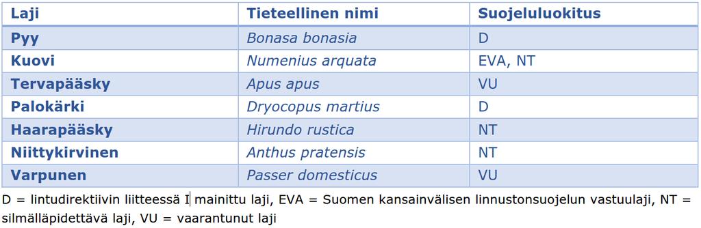 NIINIJOEN KYLÄALUEEN OSAYLEISKAAVA 19 Metsien lajisto koostuu pääosin yleisistä lajeista. Peippo, pajulintu, punarinta, punakylkirastas ja talitiainen ovat runsaita.