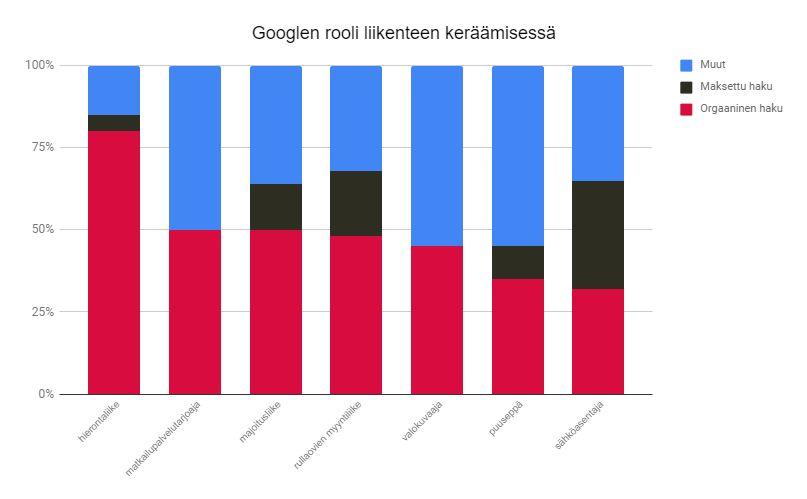 3 Google AdWords-mainontaa Googlen