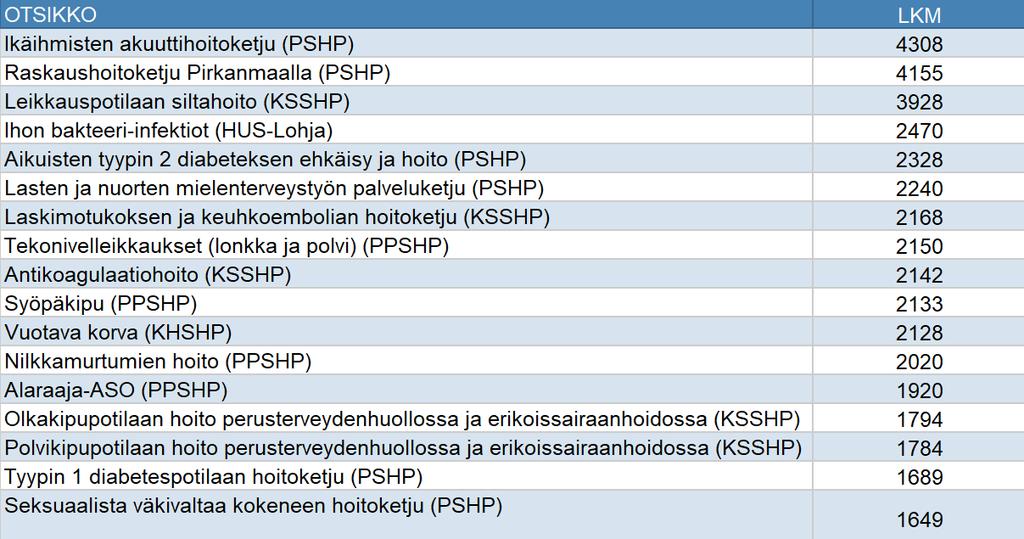 Terveysportin hoitoketjujen käyttö Vuoden aikana (13.2.