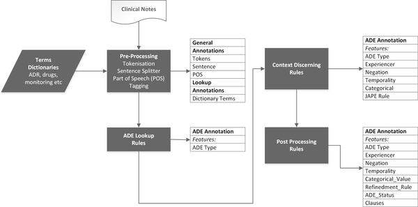 Fig 1. The GATE NLP based ADEPt pipeline comprising four rule-based processing components. Vapaa teksti Koodattu tieto U)iDlwp A!